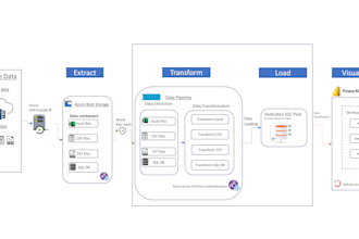build etl pipelines in python, airflow, databricks