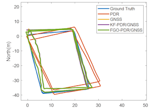 develop ins gnss sensor fusion and navigation algorithms