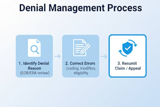 do medical claim denials  resubmissions hipaa compliant