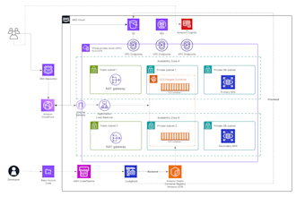 automate deployment with AWS cicd devops pipelines