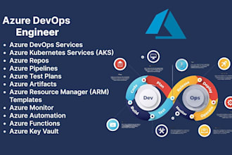 be expert microsoft azure cloud engineer for deployment, migration, and devops
