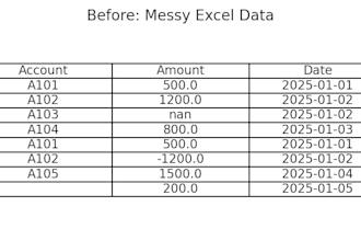 prepare accurate p and l and balance sheet as per US gaap or ifrs