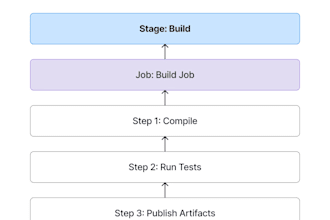 automate your build and deployment process using azure devops