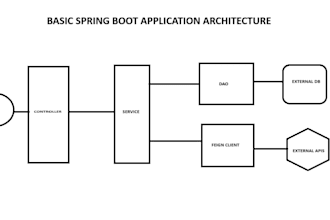 do full stack java development that im expert in