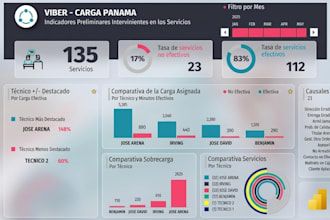 build dynamic excel and power bi dashboards