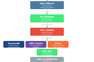 deploy apps on AWS setting up ec2 vpc s3 and ci cd with codedeploy jenkins