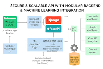 build custom backend websites with ml integration