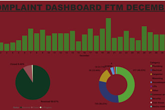 clean messy data and provide insights through data analysis