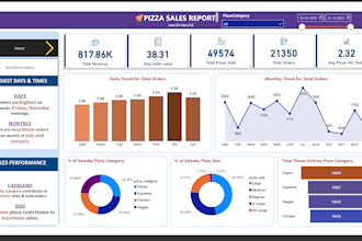 create professional power bi dashboards like this pizza sales report