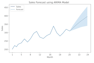 perform advanced time series analysis and forecasting using python or r