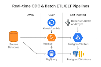 build real time and batch etl elt pipelines on AWS gcp or self hosted