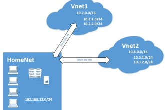 configure VPN from aws, azure, gcp to on premises