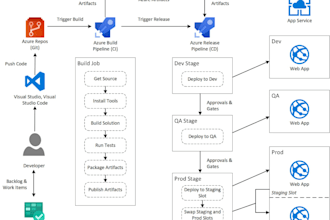 set up your high availability cloud infra with cicd
