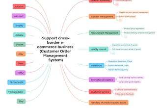 support the dropshipping services of platforms such as amazon shopify and shopee