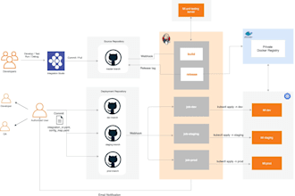 deploy and manage your application on kubernetes