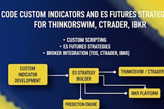 code custom indicatorand es futures strategies, thinkorswim, ctrader, ibkr