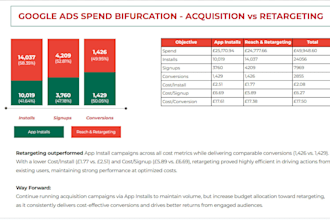 data driven paid ads analysis of meta, google, tiktok