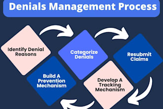provide expert denial management and claim resolution services