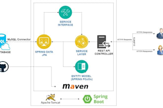 build secure rest apis using java spring boot