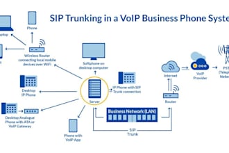 provide sip trunk did number 3cx auto dialer voip perfectly call center