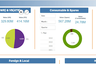 create advance dashboards using qlik sense and qlik view