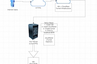 securely expose your self hosted n8n to the internet