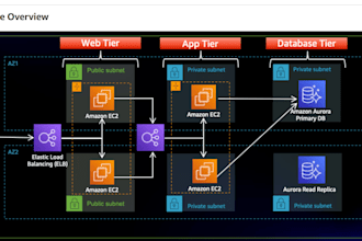 set up complete devops automation with jenkins, docker, and kubernetes
