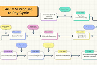 be your sap mm consultant for procurement and inventory management