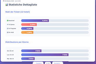 create professional KPI dashboards