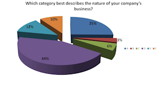 develop surveys and analyze data to provide insights