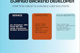 develop secure, high performance django restful api