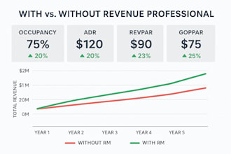 provide hands on revenue management partnership for hotels