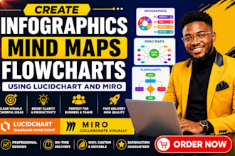 create infographics, mind maps, flowcharts using lucidchart and miro