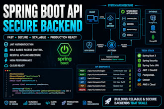 build spring boot rest API development