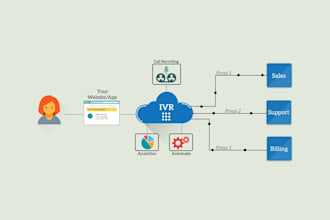 build ai predictive ivr auto dialer,sip trunk,crm integration,cloud communicatio