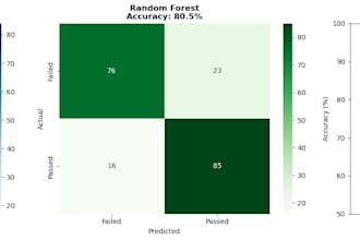 build a machine learning prediction model in python with scikit learn