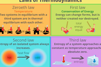 design law of thermodynamic