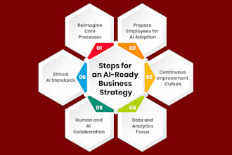 help create smart ai strategy integration for your business
