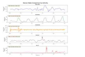 build real time fall detection using smartphone