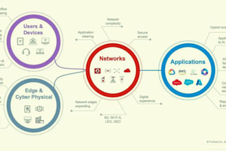 do cyber security assignment,penetration testing, cryptography and IT project