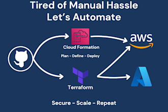 develop custom AWS terraform, cloudformation infrastructure as code
