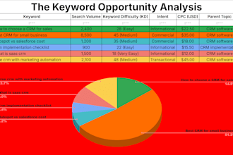 develop complete SEO content strategy, keyword action plan