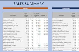 create excel mis reports, dashboards and data analysis