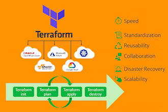 deploy secure and scalable cloud deployments using terraform