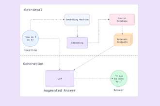 build genai applications rag, agents and llm solutions