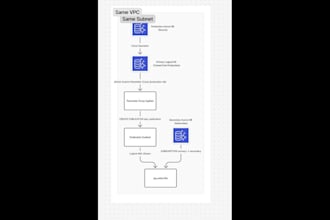 setup and manage AWS, redshift, rds, postgresql, athena and glue