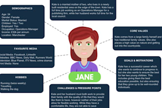 create a buyer persona and marketing research for your marketing strategy