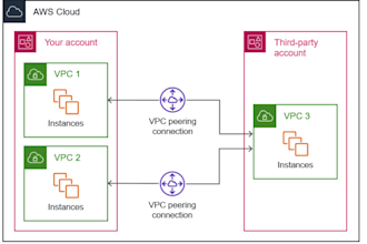 be your AWS solutions architect and AWS cloud engineer