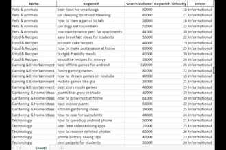 provide ahrefs and semrush keyword research and competitor analysis