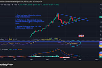 provide clear chart analysis for gold silver crypto